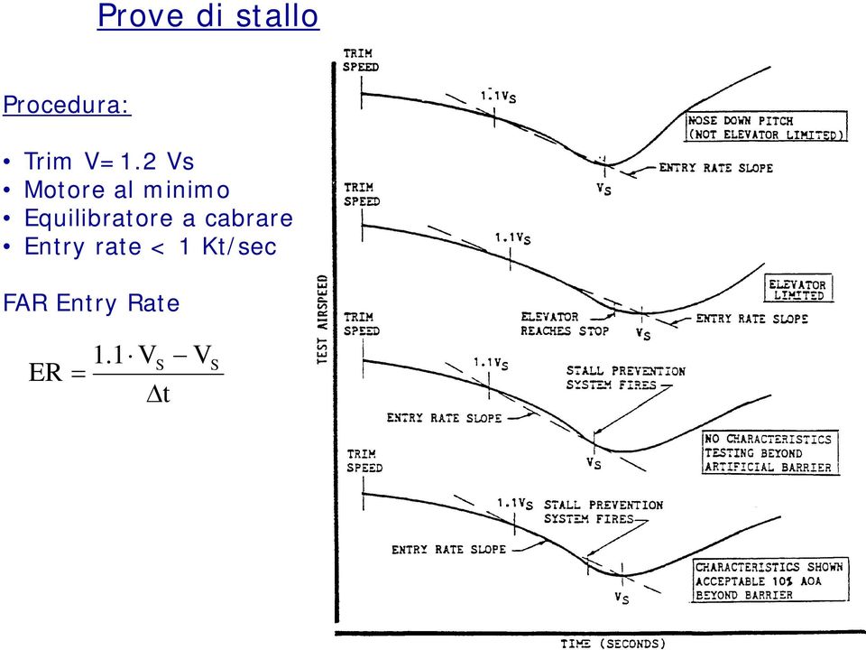 Equilibratore a cabrare Entry rate