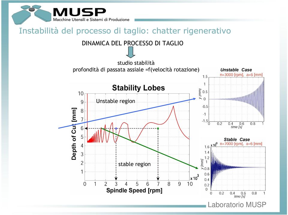 studio stabilità profondità di passata assiale