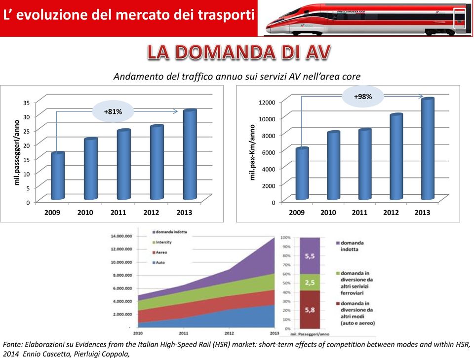 effects of competition between modes and within HSR, 2014 Ennio Cascetta, Pierluigi Coppola, mil.