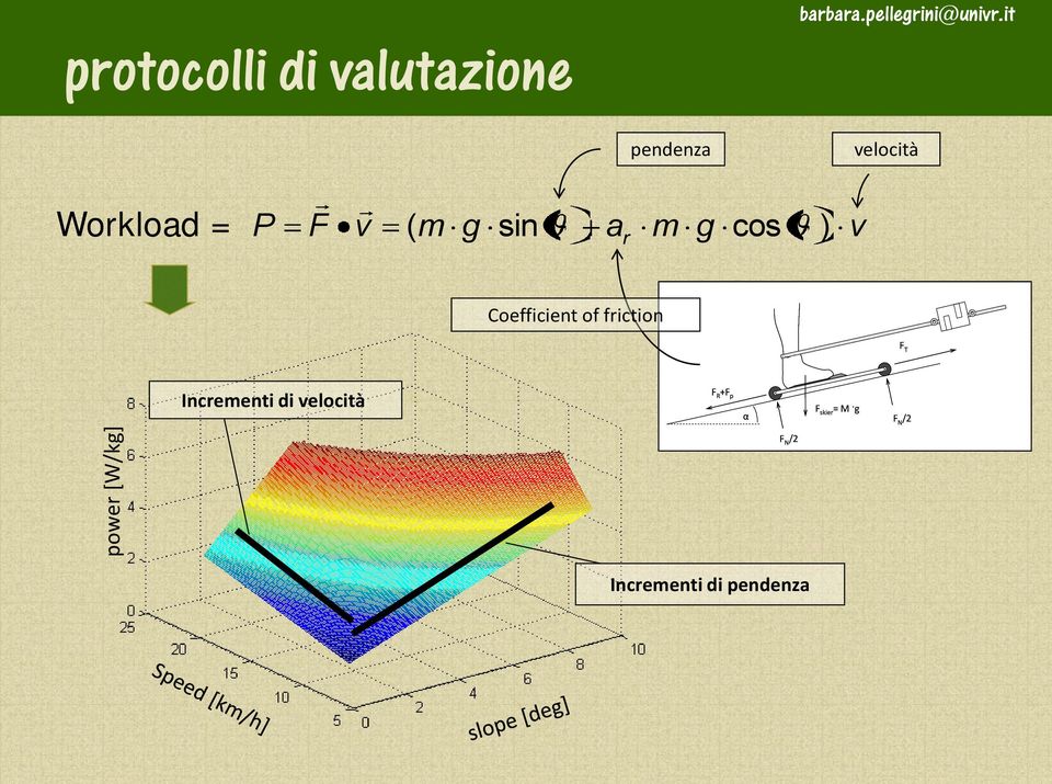 friction F T Incrementi di velocità F R +F p F skier