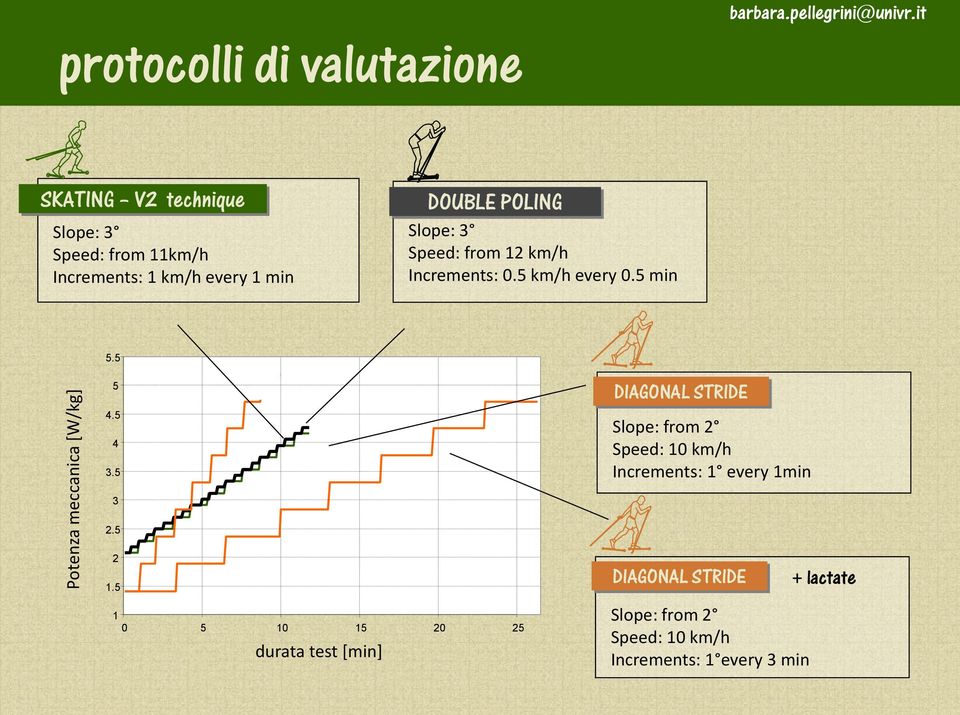 5 Potenza meccanica [W/kg] 5 4.5 4 3.5 3 2.5 2 1.