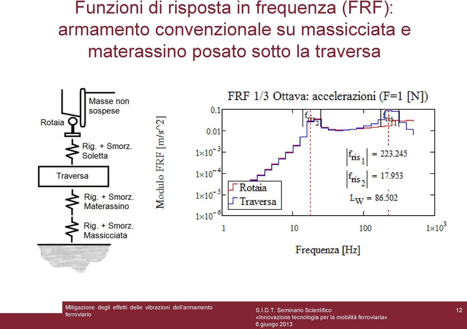 convenzionale su massicciata e