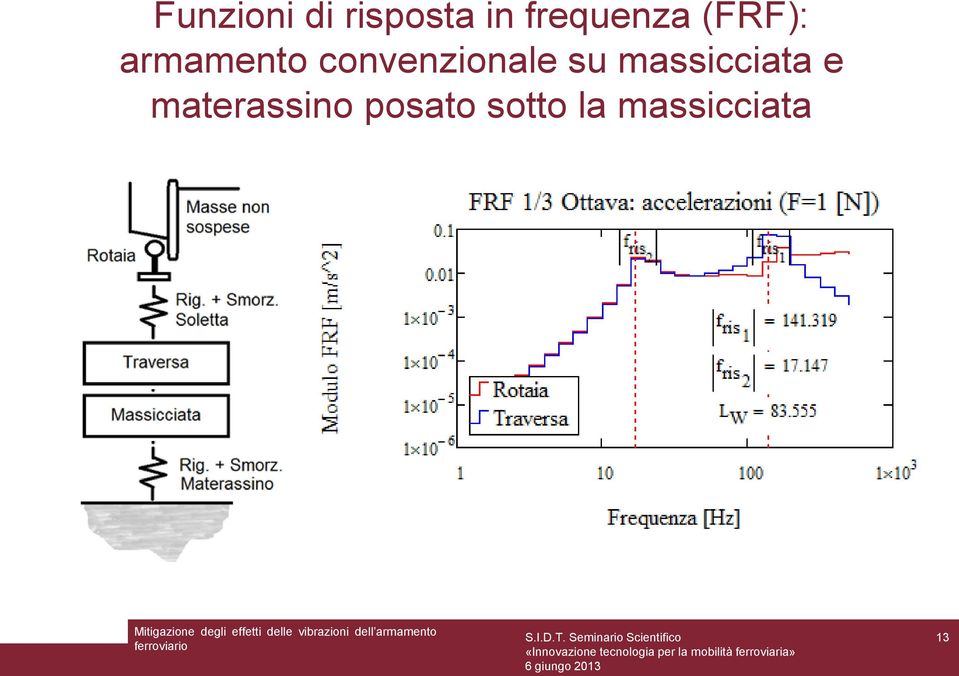 convenzionale su massicciata e