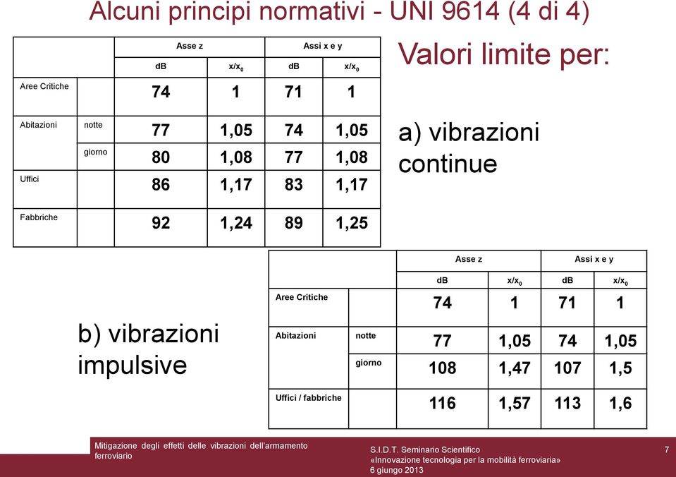 vibrazioni continue Fabbriche 92 1,24 89 1,25 Asse z Assi x e y db x/x 0 db x/x 0 Aree Critiche 74 1 71 1