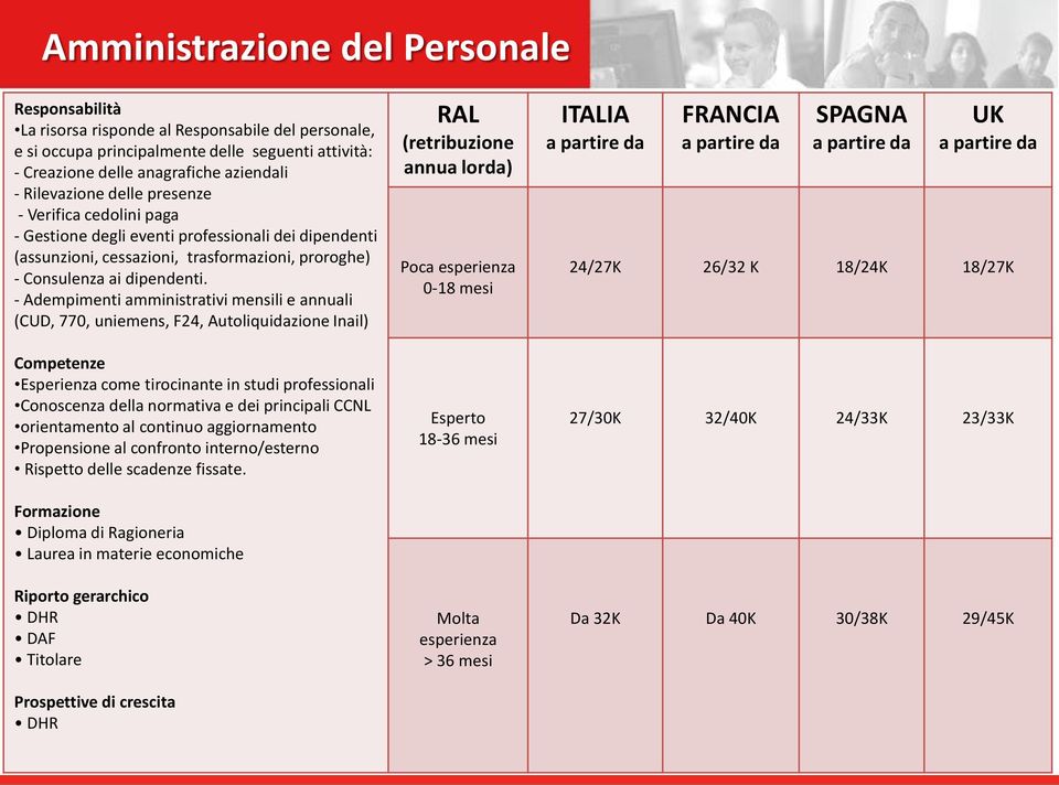 - Adempimenti amministrativi mensili e annuali (CUD, 770, uniemens, F24, Autoliquidazione Inail) Esperienza come tirocinante in studi professionali Conoscenza della normativa e dei principali CCNL