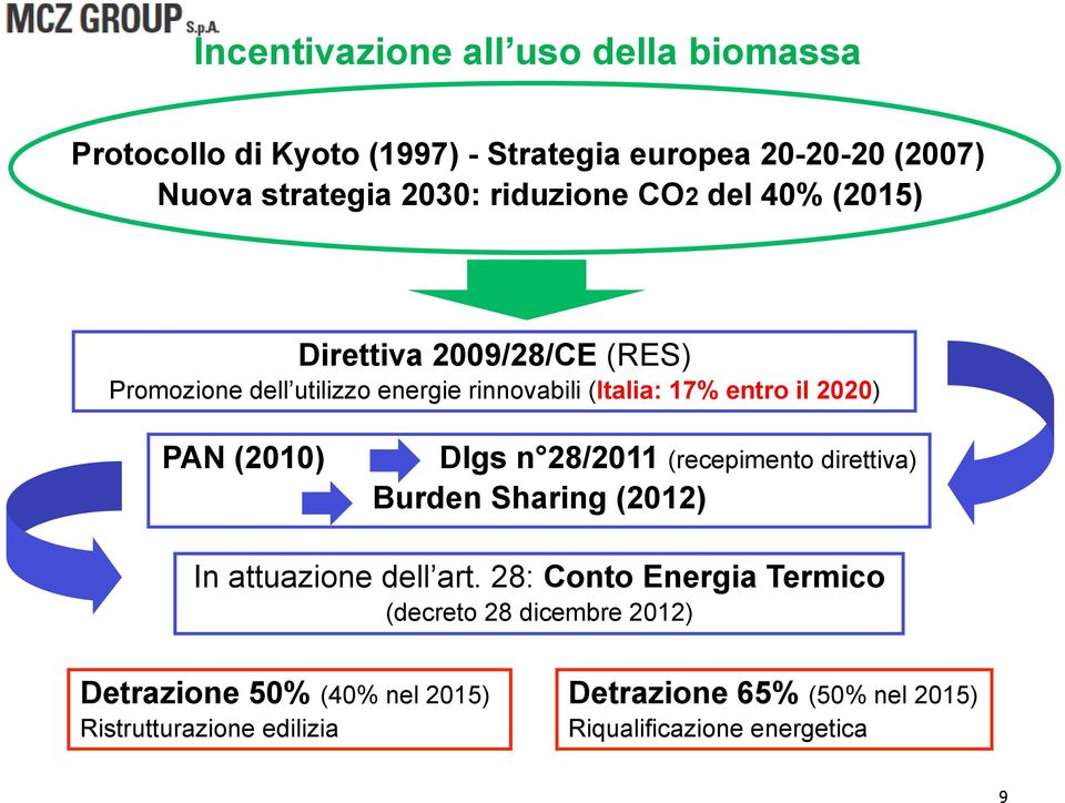 PAN (2010) Dlgs n 28/2011 (recepimento direttiva) Burden Sharing (2012) In attuazione dell art.