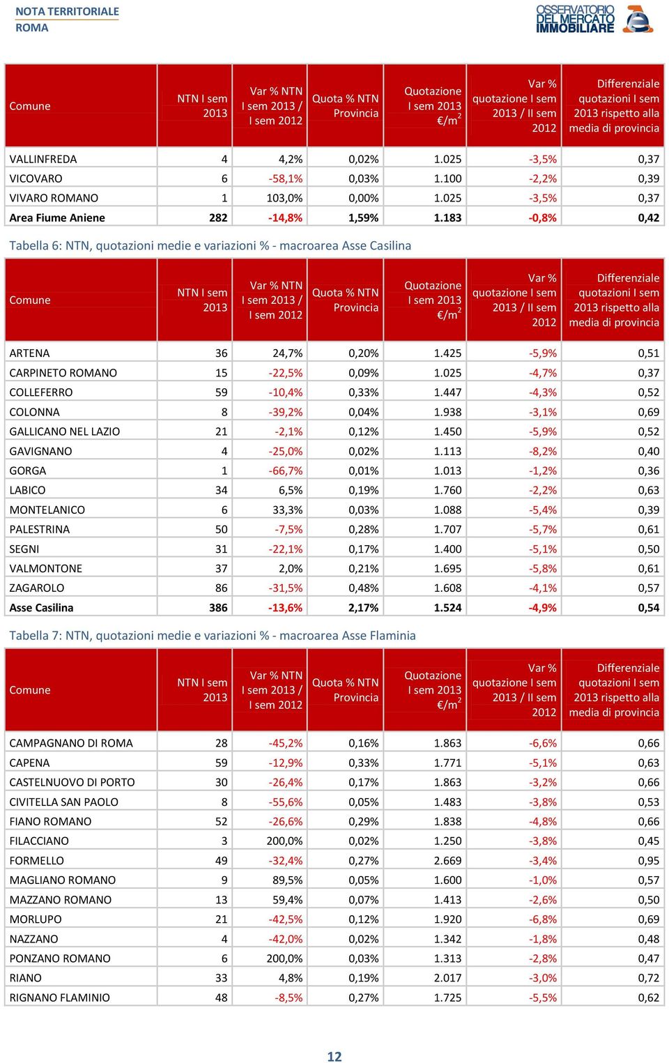 183-0,8% 0,42 Tabella 6:, quotazioni medie e variazioni % - macroarea Asse Casilina Comune I sem / I Quota % Provincia quotazione I sem / II sem rispetto alla media di provincia ARTENA 36 24,7% 0,20%