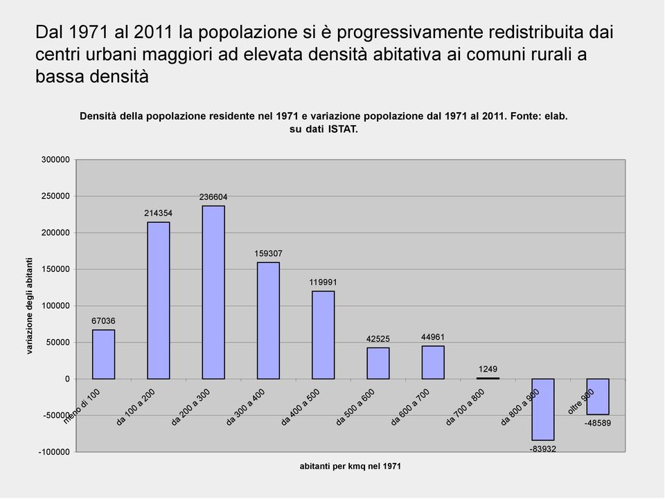 popolazione dal 1971 al 2011. Fonte: elab. su dati ISTAT.