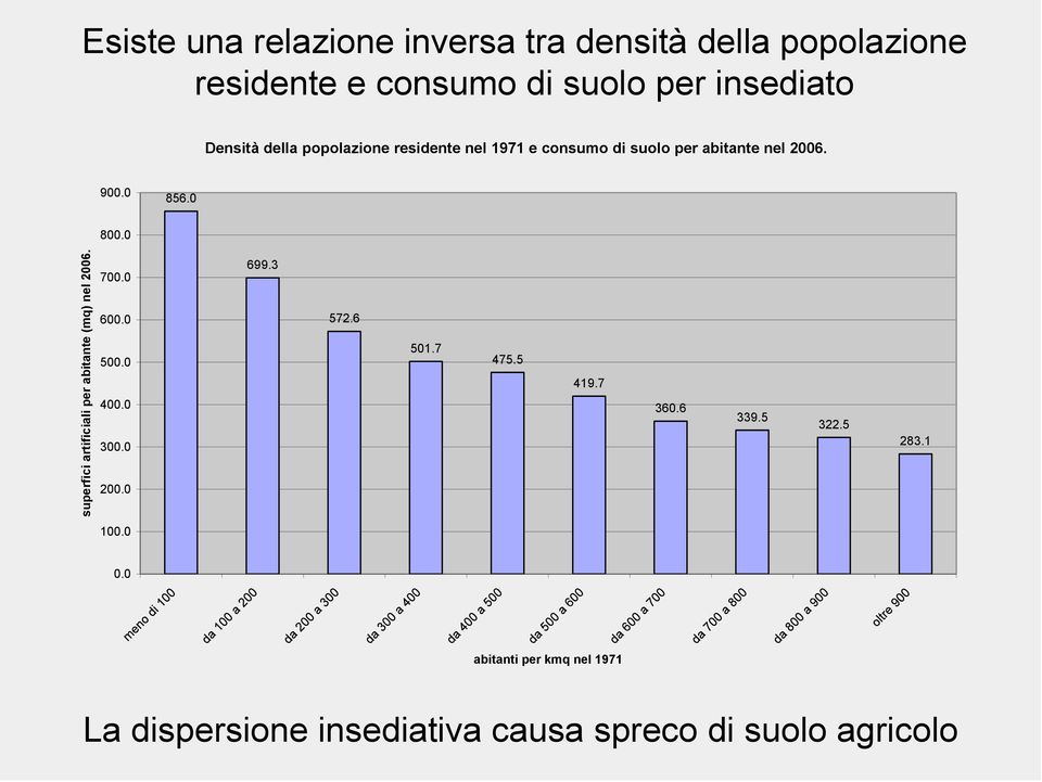 0 superfici artificiali per abitante (mq) nel 2006. 700.0 600.0 500.0 400.0 300.0 200.0 699.3 572.6 501.7 475.