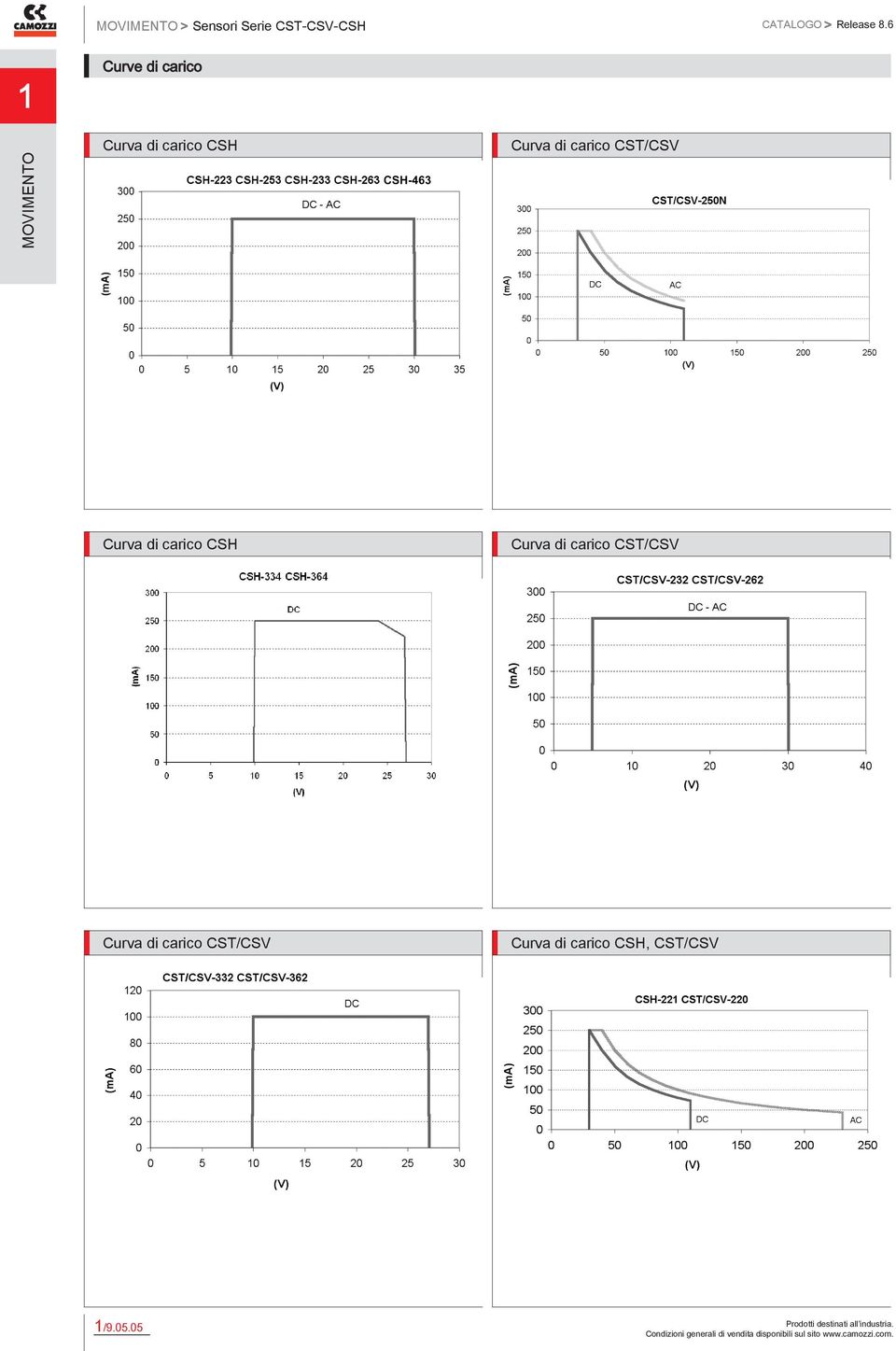 Curva di carico CST/CSV Curva di carico CSH,