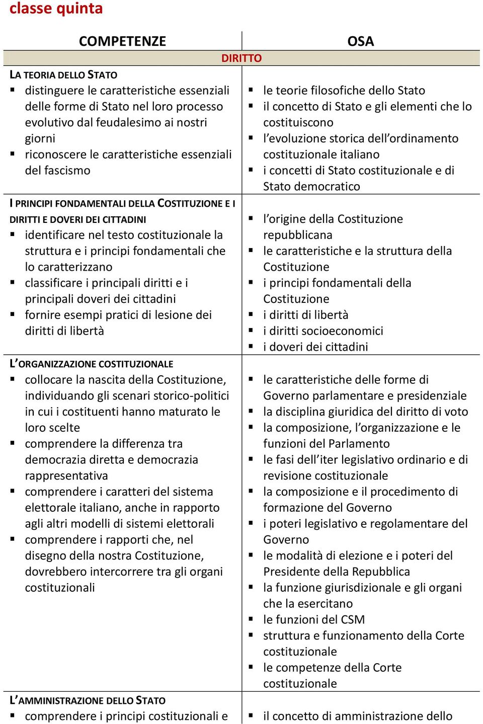 lo caratterizzano classificare i principali diritti e i principali doveri dei cittadini fornire esempi pratici di lesione dei diritti di libertà L ORGANIZZAZIONE COSTITUZIONALE collocare la nascita