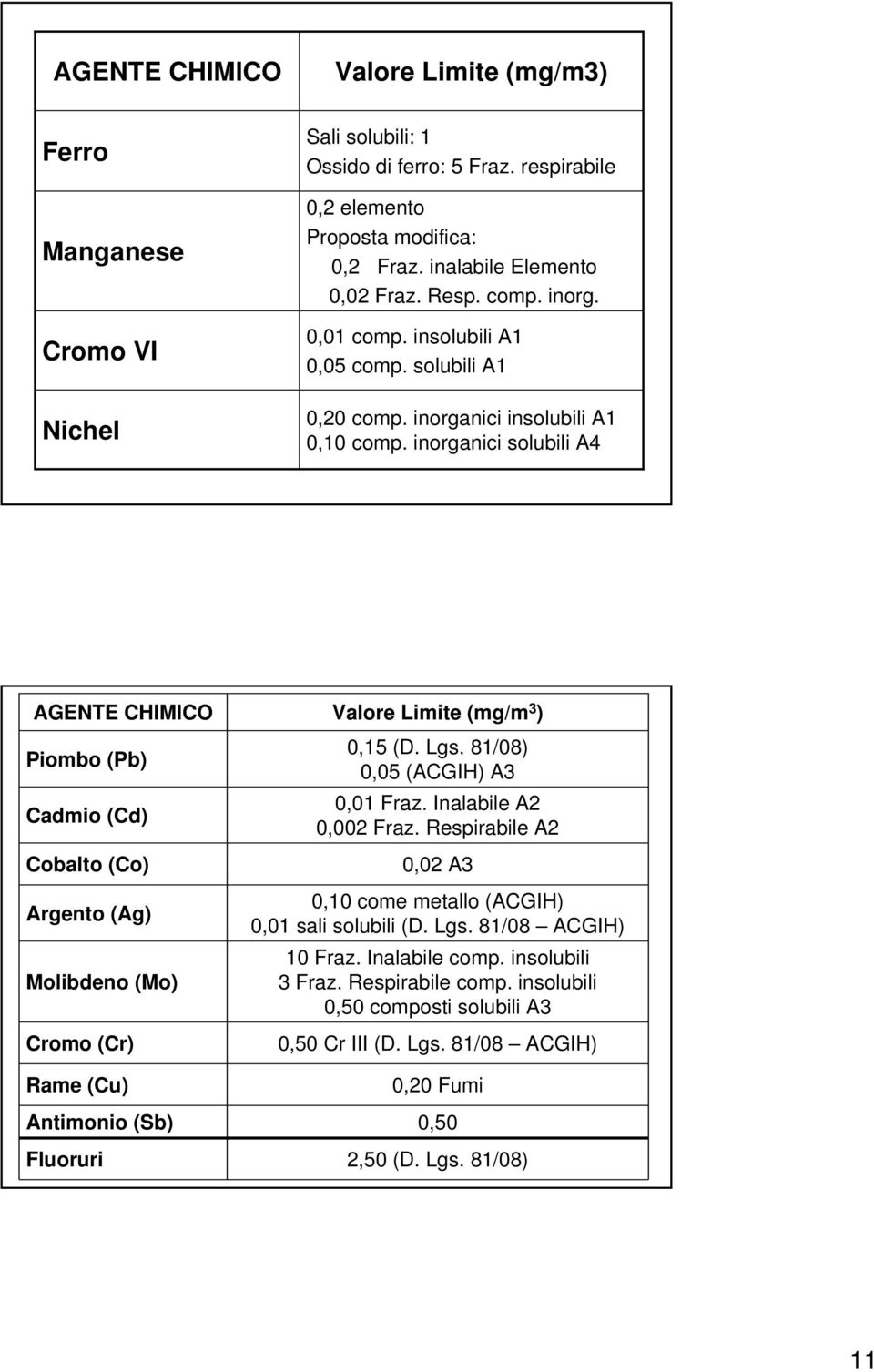 inorganici solubili A4 AGENTE CHIMICO Piombo (Pb) Cadmio (Cd) Cobalto (Co) Argento (Ag) Molibdeno (Mo) Cromo (Cr) Rame (Cu) Antimonio (Sb) Fluoruri Valore Limite (mg/m 3 ) 0,15 (D. Lgs.