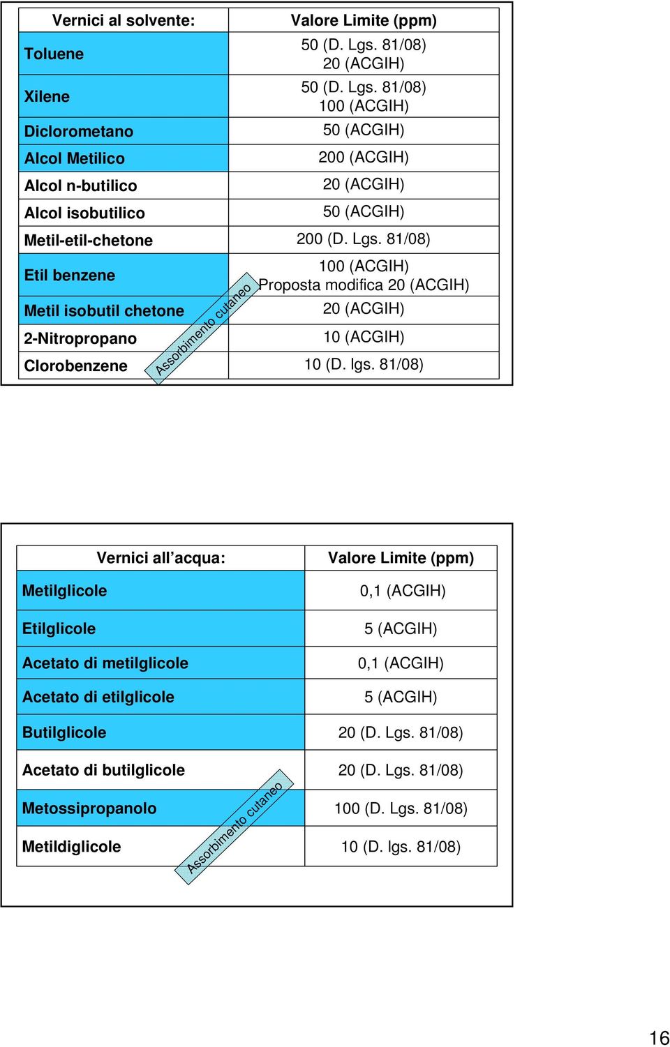 lgs. 81/08) Vernici all acqua: Metilglicole Etilglicole Acetato di metilglicole Acetato di etilglicole Butilglicole Valore Limite (ppm) 0,1 (ACGIH) 5 (ACGIH) 0,1 (ACGIH) 5 (ACGIH) 20 (D.