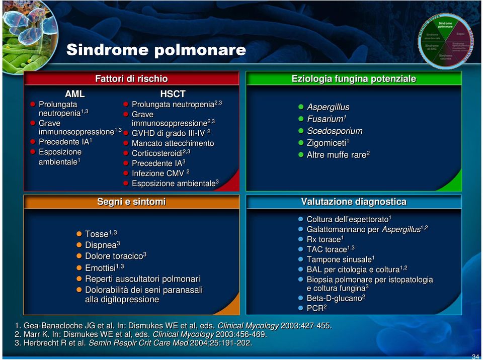 paranasali alla digitopressione Aspergillus Fusarium 1 Scedosporium Zigomiceti 1 Altre muffe rare 2 Coltura dell espettorato 1 Galattomannano per Aspergillus 1,2 Rx torace 1 TAC torace 1,3 Tampone