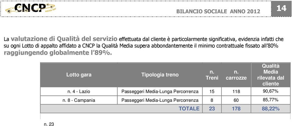 4 - Lazio Passeggeri Media-Lunga Percorrenza 15 118 90,67% n. 8 - Campania Passeggeri Media-Lunga Percorrenza 8 60 85,77% TOTALE 23 178 88,22% n.
