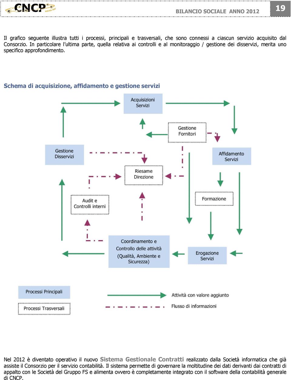 Schema di acquisizione, affidamento e gestione servizi Nel 2012 è diventato operativo il nuovo Sistema Gestionale Contratti realizzato dalla Società informatica che già assiste