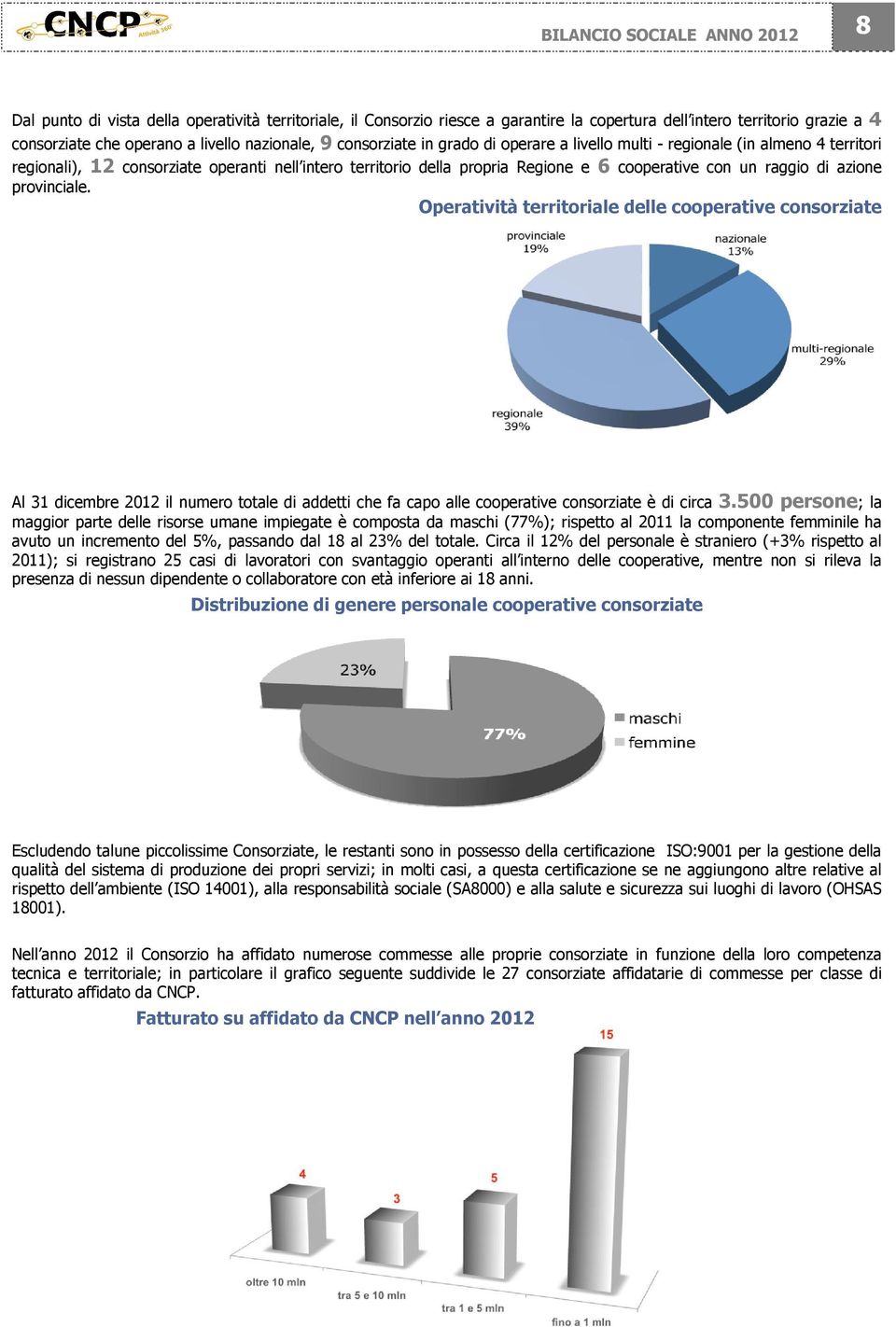 Operatività territoriale delle cooperative consorziate Al 31 dicembre 2012 il numero totale di addetti che fa capo alle cooperative consorziate è di circa 3.