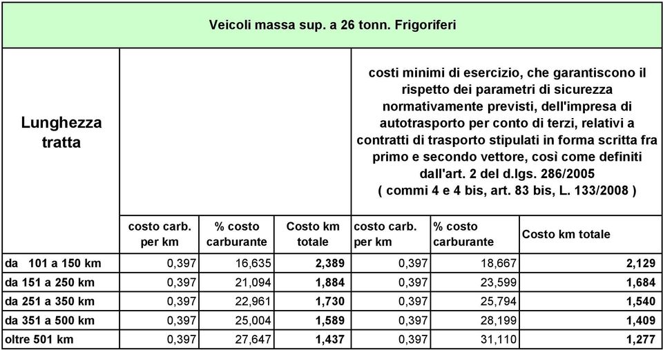 286/2005 da 101 a 150 km 0,397 16,635 2,389 0,397 18,667 2,129 da 151 a 250 km 0,397 21,094 1,884