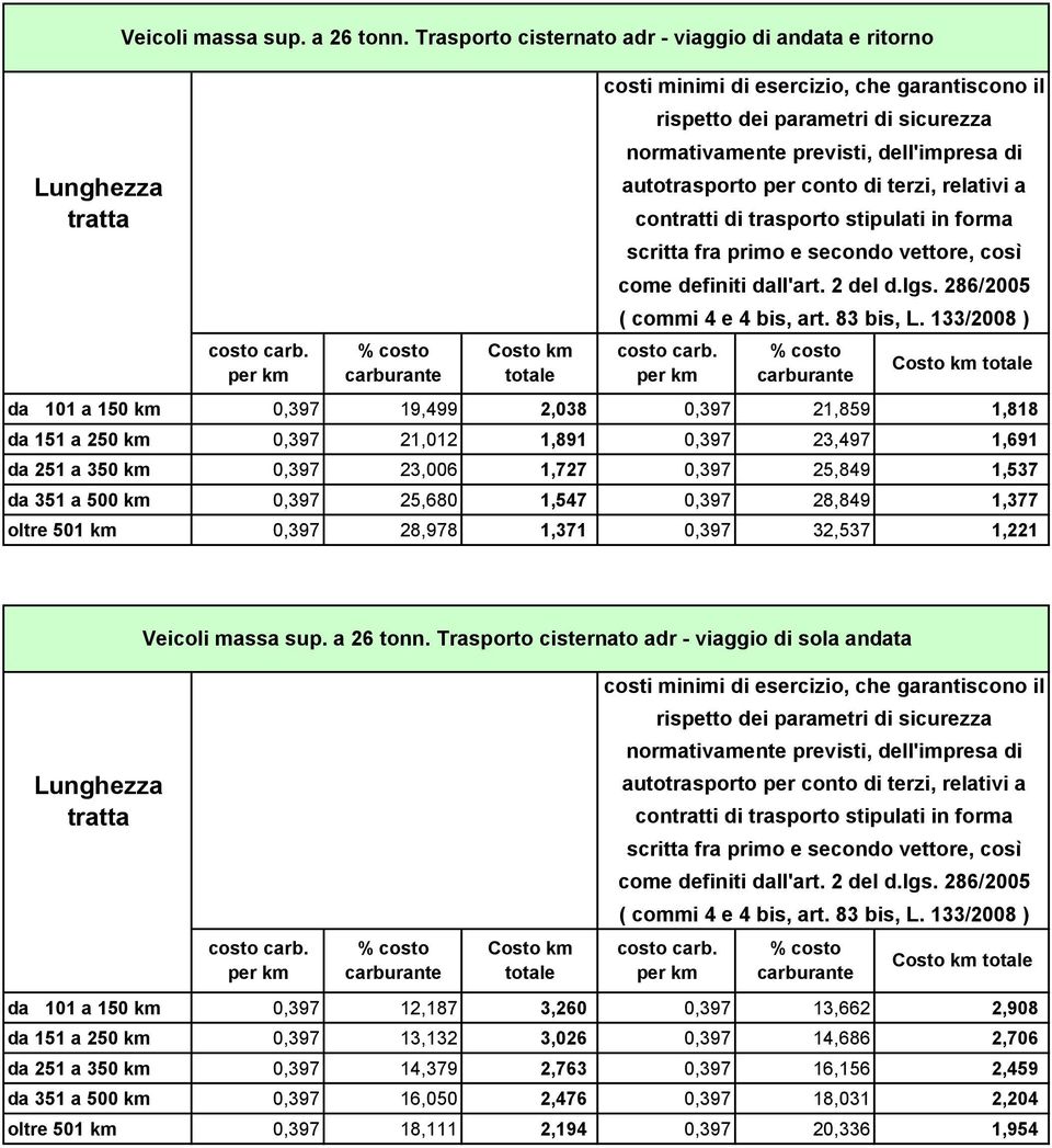 350 km 0,397 23,006 1,727 0,397 25,849 1,537 da 351 a 500 km 0,397 25,680 1,547 0,397 28,849 1,377 oltre 501 km 0,397 28,978 1,371 0,397 32,537 1,221  Trasporto cisternato