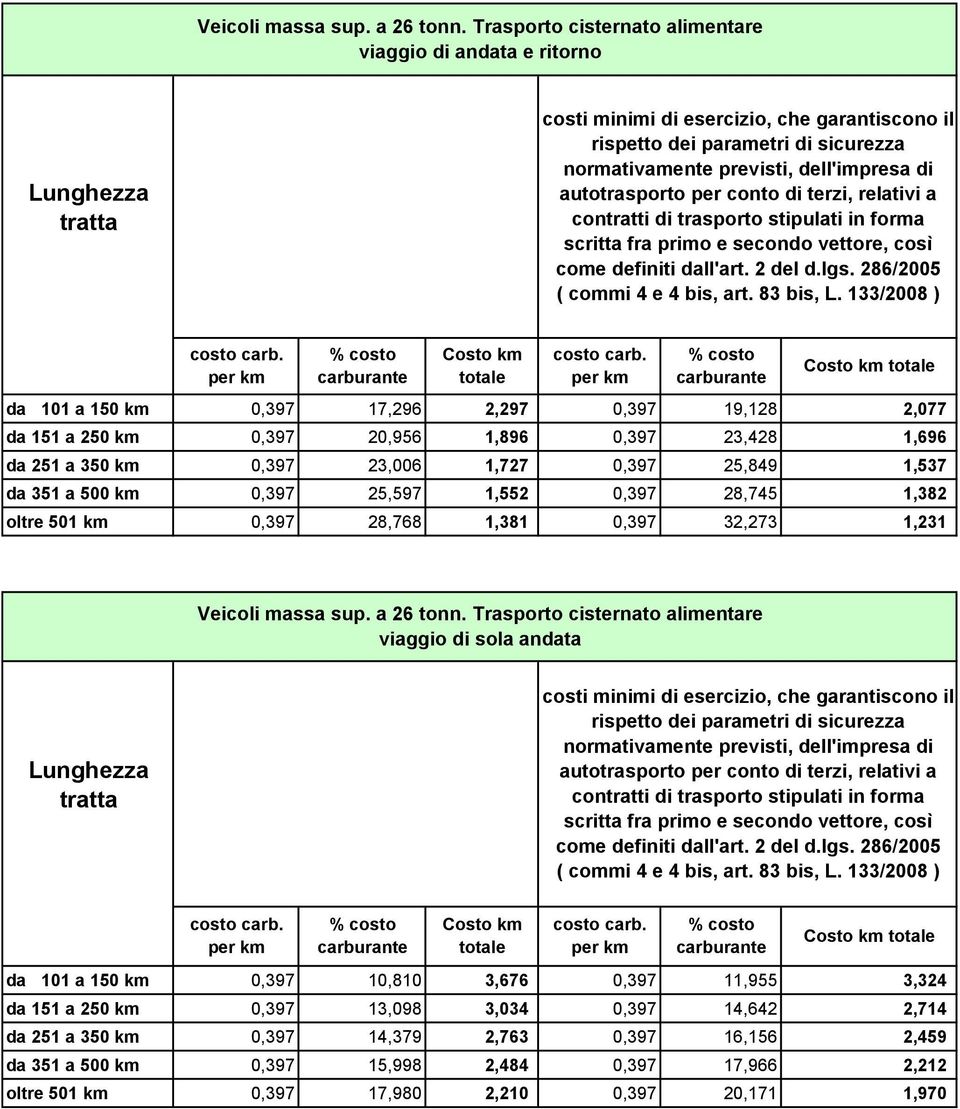 350 km 0,397 23,006 1,727 0,397 25,849 1,537 da 351 a 500 km 0,397 25,597 1,552 0,397 28,745 1,382 oltre 501 km 0,397 28,768 1,381 0,397 32,273 1,231  Trasporto cisternato