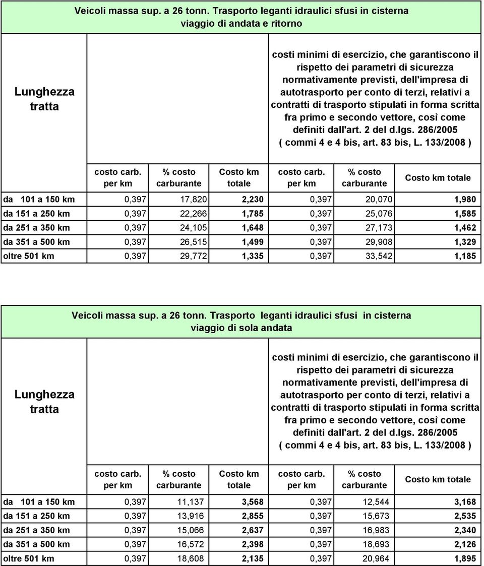 1,499 0,397 29,908 1,329 oltre 501 km 0,397 29,772 1,335 0,397 33,542 1,185 Veicoli massa sup. a 26 tonn.