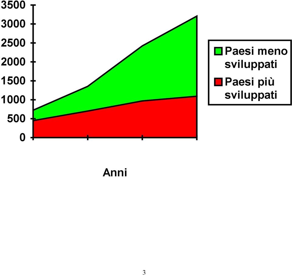 meno sviluppati Paesi