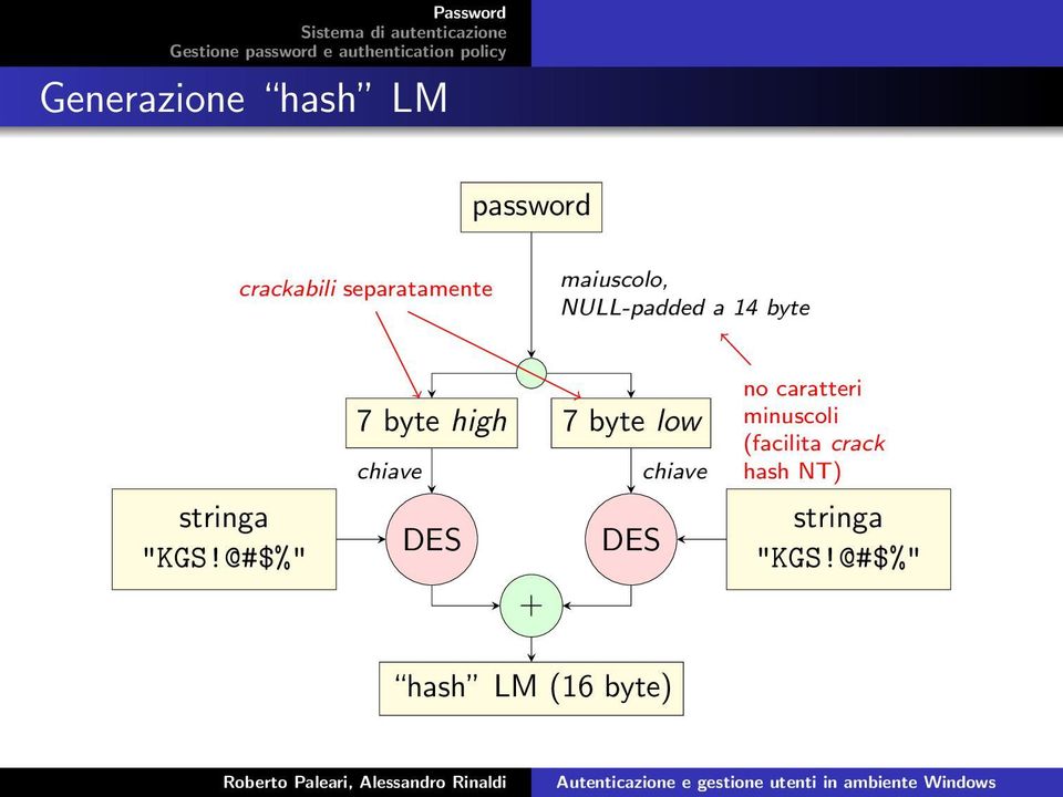 @#$%" 7 byte high 7 byte low chiave chiave DES DES + hash