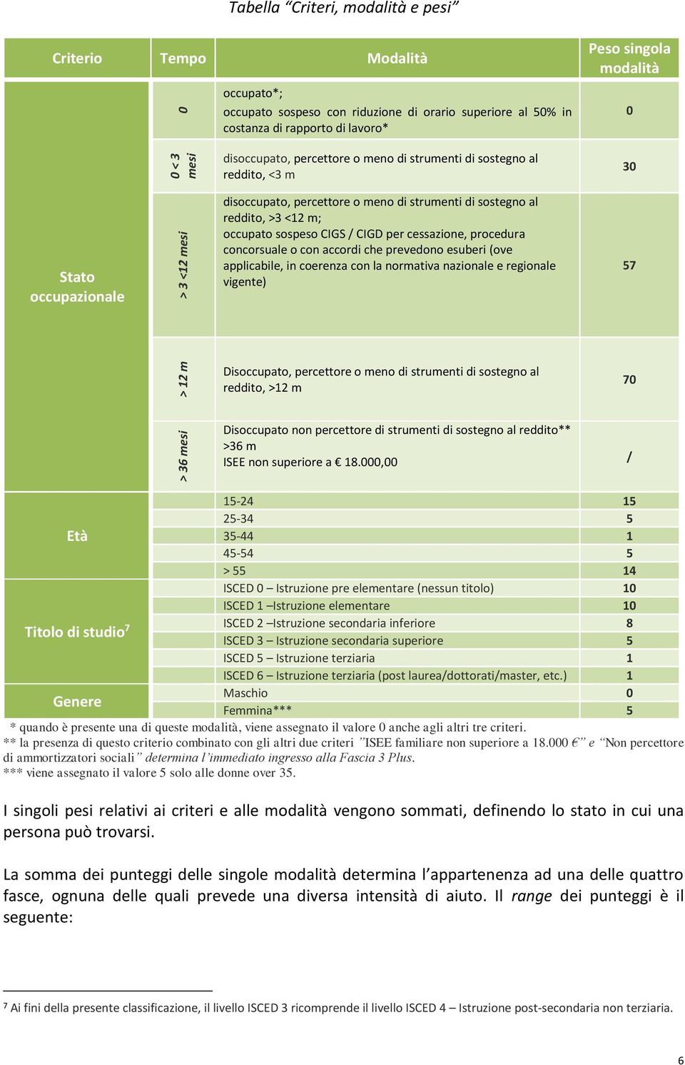 sospeso CIGS / CIGD per cessazione, procedura concorsuale o con accordi che prevedono esuberi (ove applicabile, in coerenza con la normativa nazionale e regionale vigente) 57 > 12 m Disoccupato,