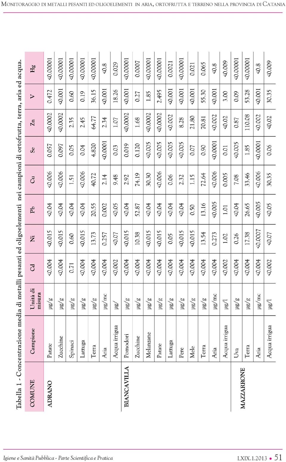 Concentrazione media di metalli pesanti ed oligoelementi