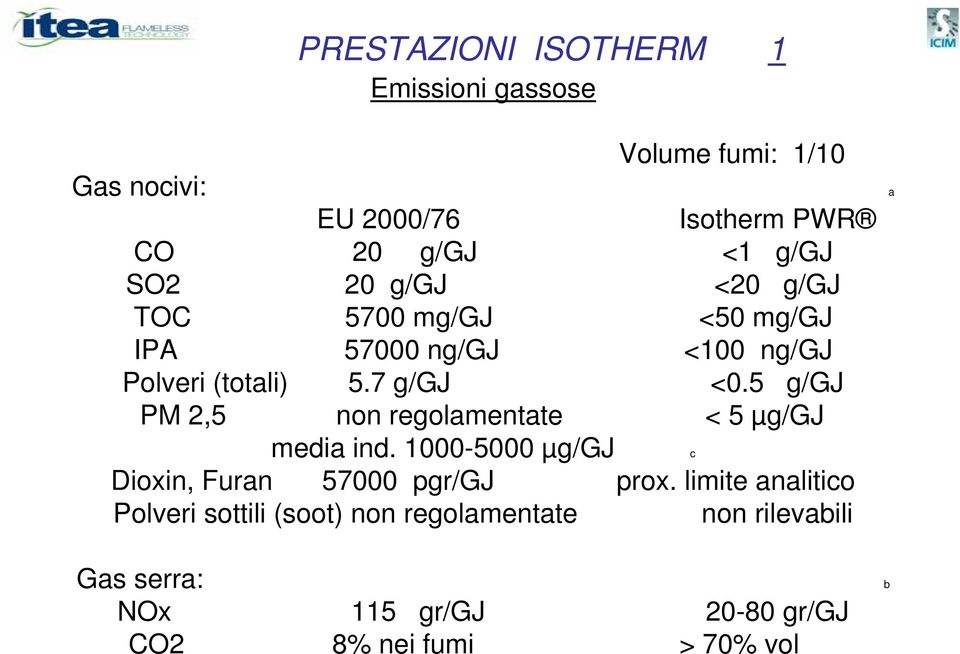 5 g/gj PM 2,5 non regolamentate < 5 µg/gj media ind. 1000-5000 µg/gj c Dioxin, Furan 57000 pgr/gj prox.