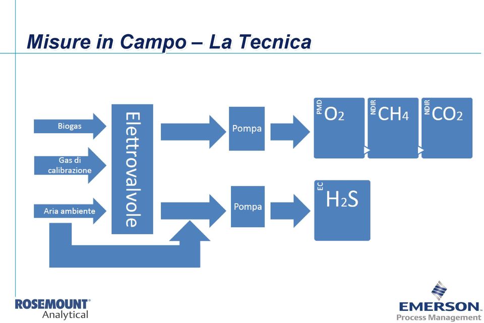 Tecnica