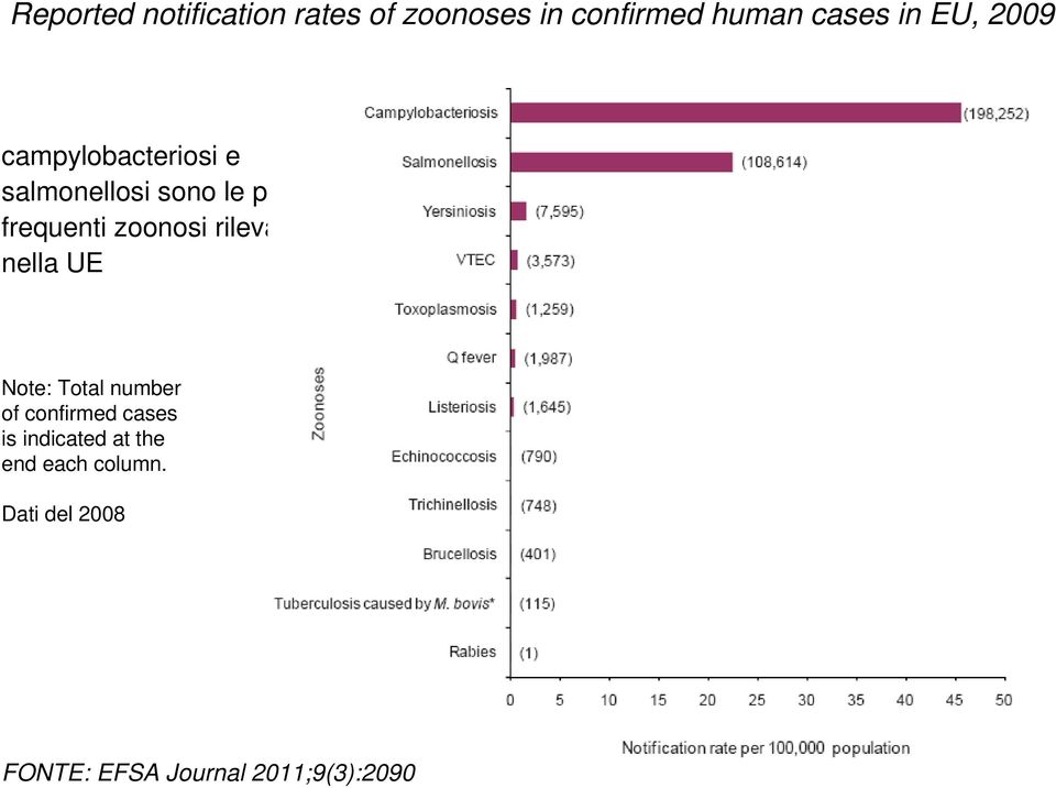 zoonosi rilevati nella UE Note: Total number of confirmed cases is