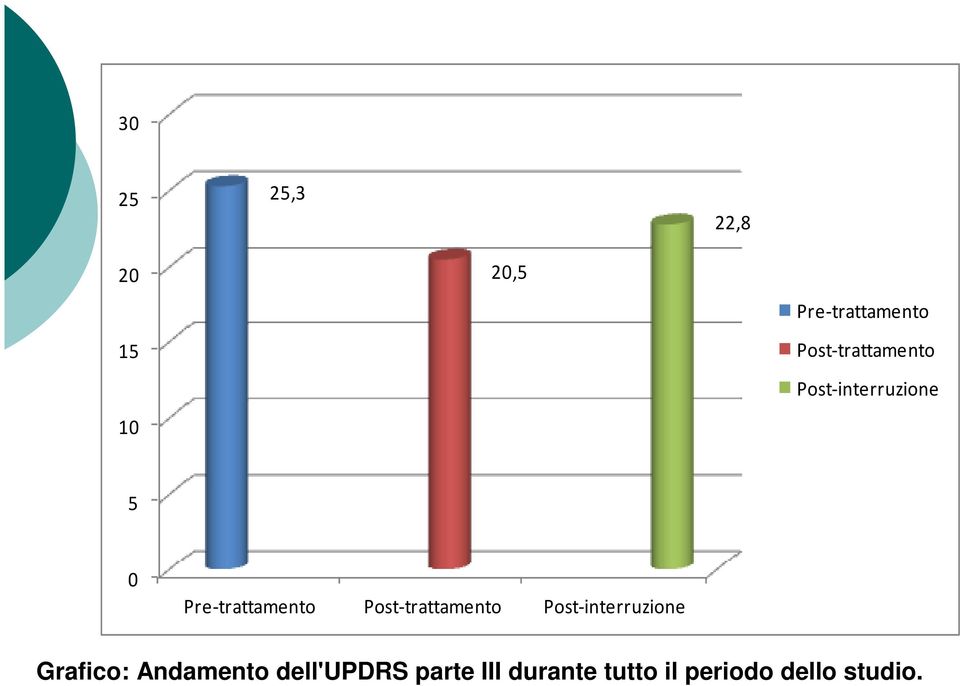 Pre-trattamento Post-trattamento Post-interruzione