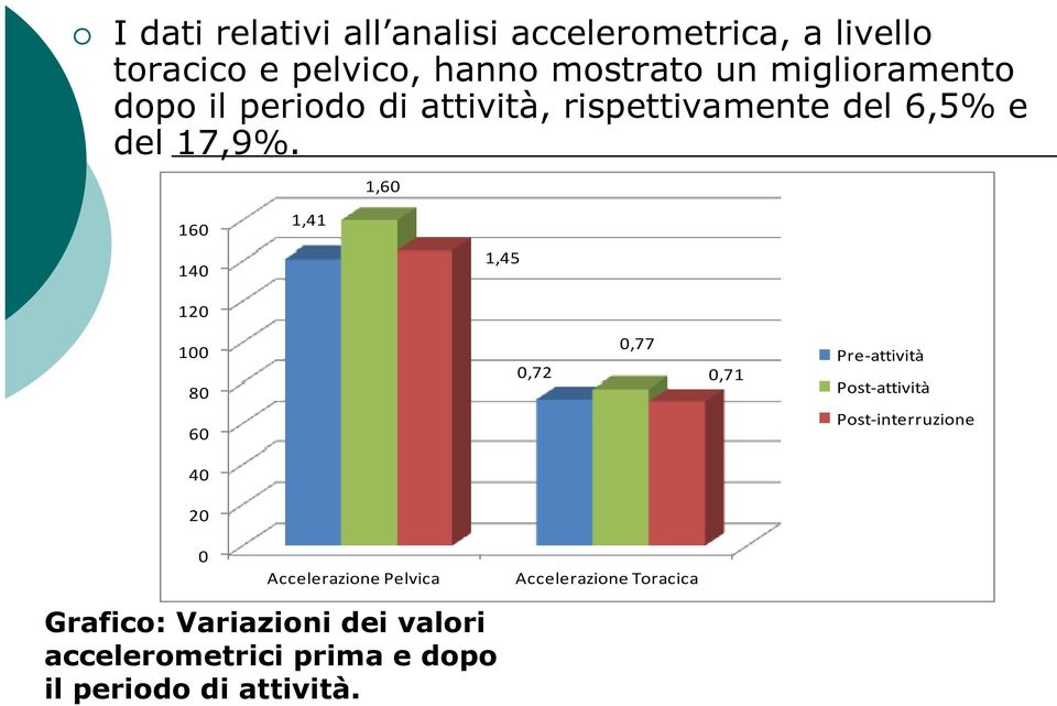 1,60 160 140 120 1,41 1,45 100 80 60 0,72 0,77 0,71 Pre-attività Post-attività Post-interruzione 40