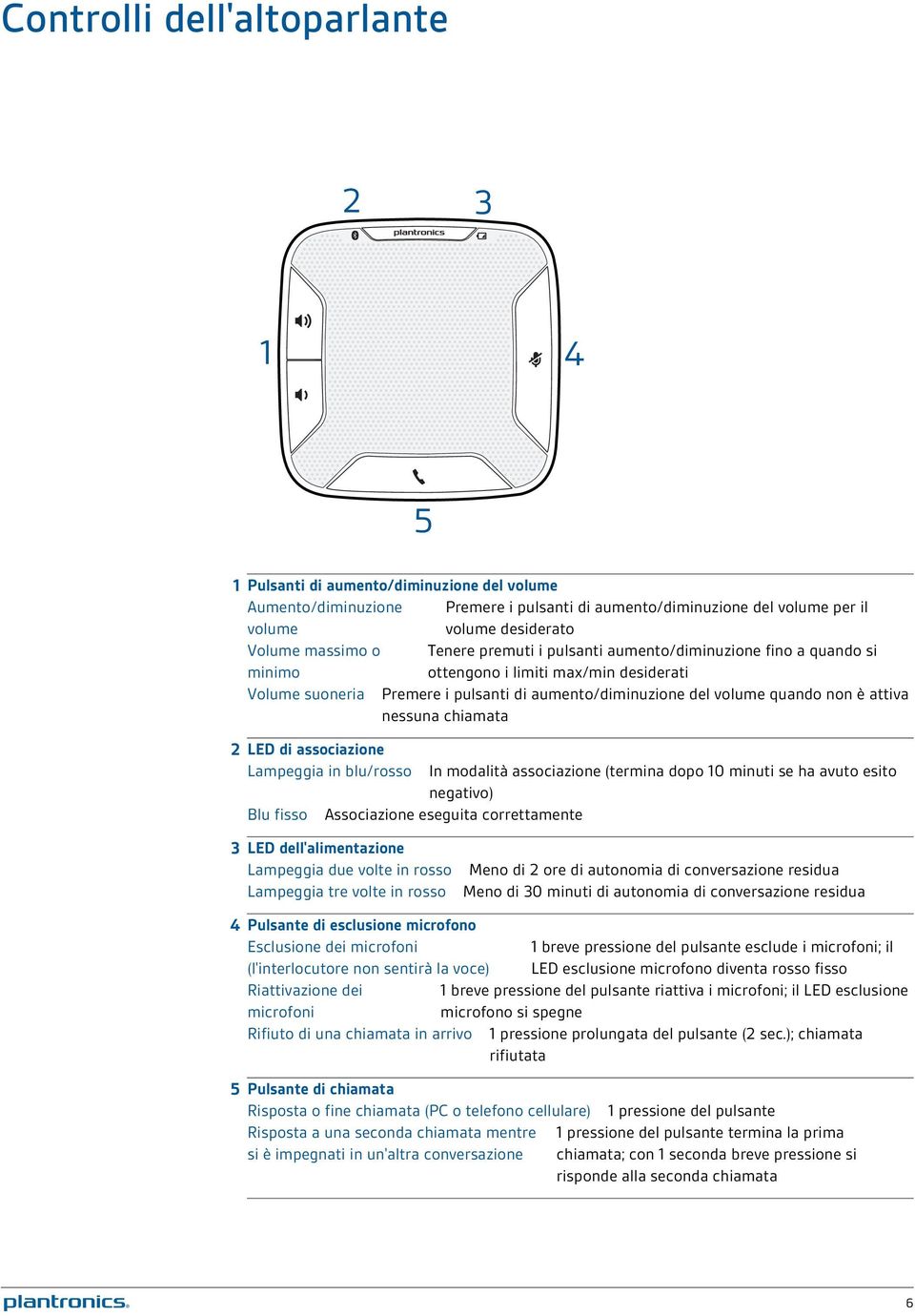 attiva nessuna chiamata 2 LED di associazione Lampeggia in blu/rosso In modalità associazione (termina dopo 10 minuti se ha avuto esito negativo) Blu fisso Associazione eseguita correttamente 3 LED