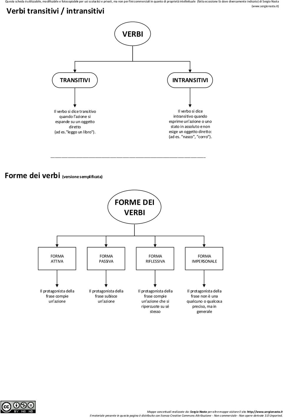 Forme dei verbi (versione semplificata) FORME DEI VERBI FORMA ATTIVA FORMA PASSIVA FORMA RIFLESSIVA FORMA IMLE Il protagonista della frase compie un azione Il