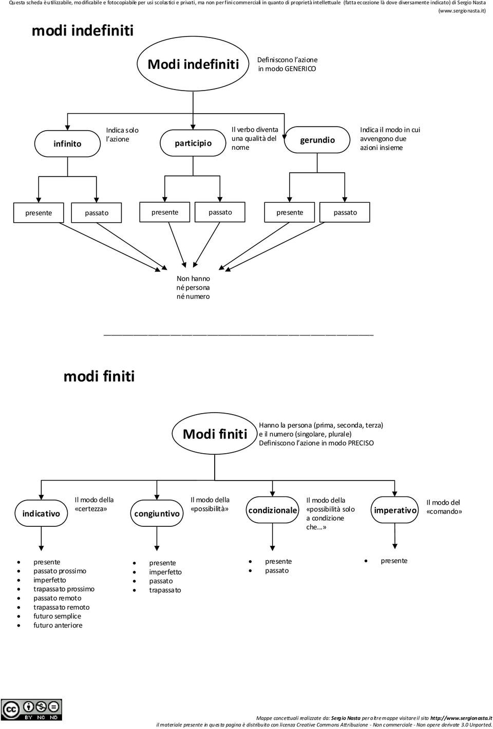 l azione in modo PRECISO indicativo Il modo della «certezza» congiuntivo Il modo della «possibilità» condizionale Il modo della «possibilità solo a condizione che.