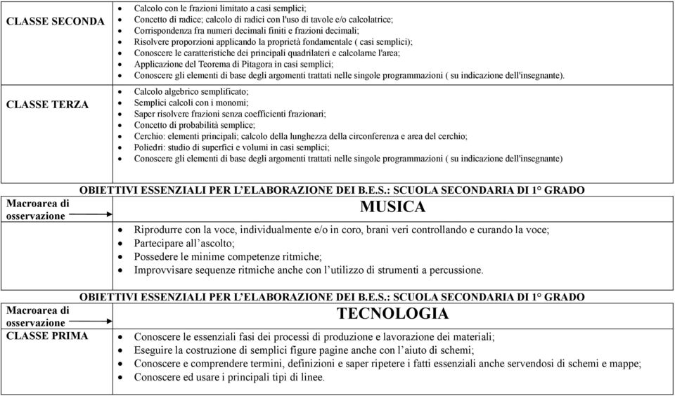 di Pitagora in casi semplici; Conoscere gli elementi di base degli argomenti trattati nelle singole programmazioni ( su indicazione dell'insegnante).