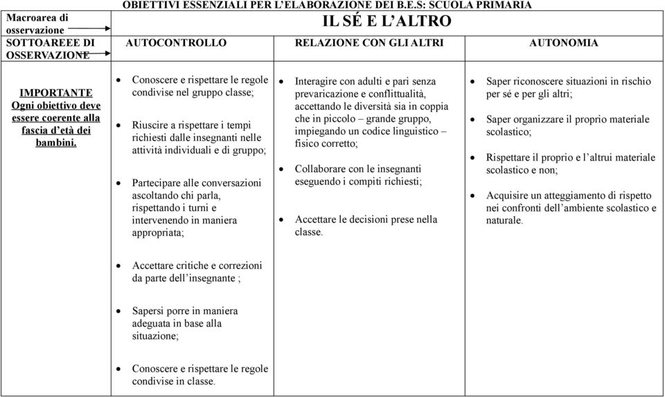 età dei Conoscere e rispettare le regole condivise nel gruppo classe; Riuscire a rispettare i tempi richiesti dalle insegnanti nelle attività individuali e di gruppo; Partecipare alle conversazioni