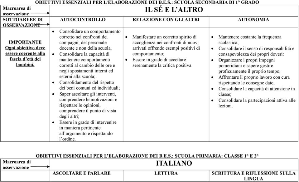 : SCUOLA SECONDARIA DI 1 GRADO IL SÉ E L ALTRO SOTTOAREEE DI AUTOCONTROLLO RELAZIONE CON GLI ALTRI AUTONOMIA OSSERVAZIONE Consolidare un comportamento corretto nei confronti dei Manifestare un