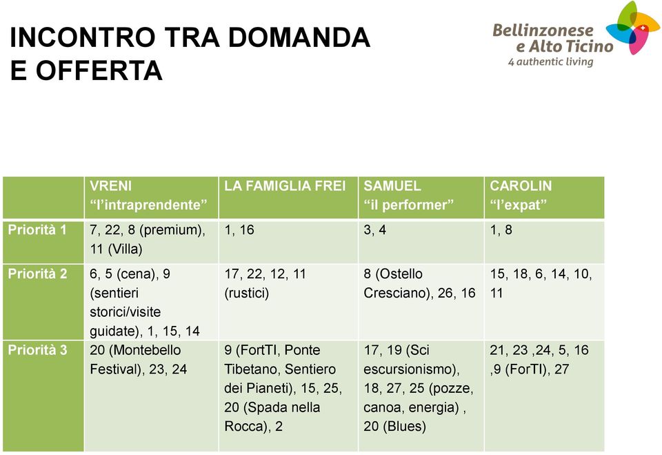 22, 12, 11 (rustici) 9 (FortTI, Ponte Tibetano, Sentiero dei Pianeti), 15, 25, 20 (Spada nella Rocca), 2 8 (Ostello Cresciano), 26, 16