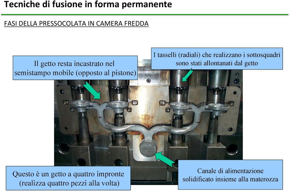 realizzano i sottosquadri sono stati allontanati dal getto Questo è un getto a quattro impronte (realizza quattro pezzi alla