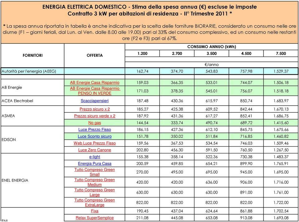 00) pari al 33% del consumo complessivo, ed un consumo nelle restanti ore (F2 e F3) pari al 67%. FORNITORI CONSUMO ANNUO (kwh) 1.200 2.700 3.500 4.500 7.