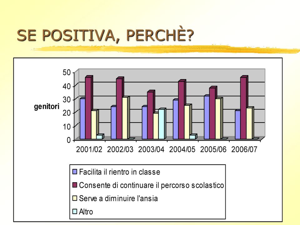 2004/05 2005/06 2006/07 Facilita il rientro in classe