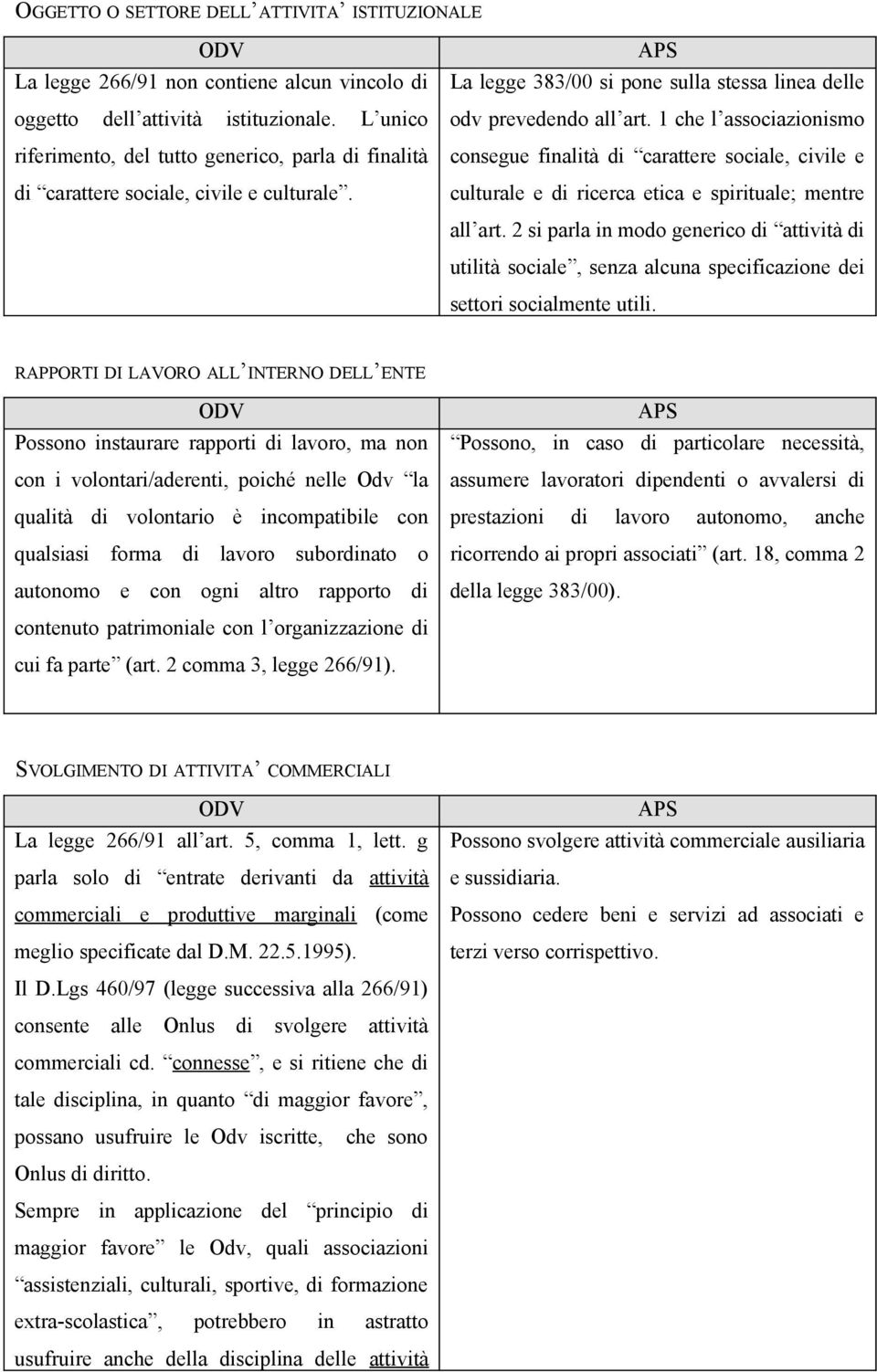 1 che l associazionismo consegue finalità di carattere sociale, civile e culturale e di ricerca etica e spirituale; mentre all art.