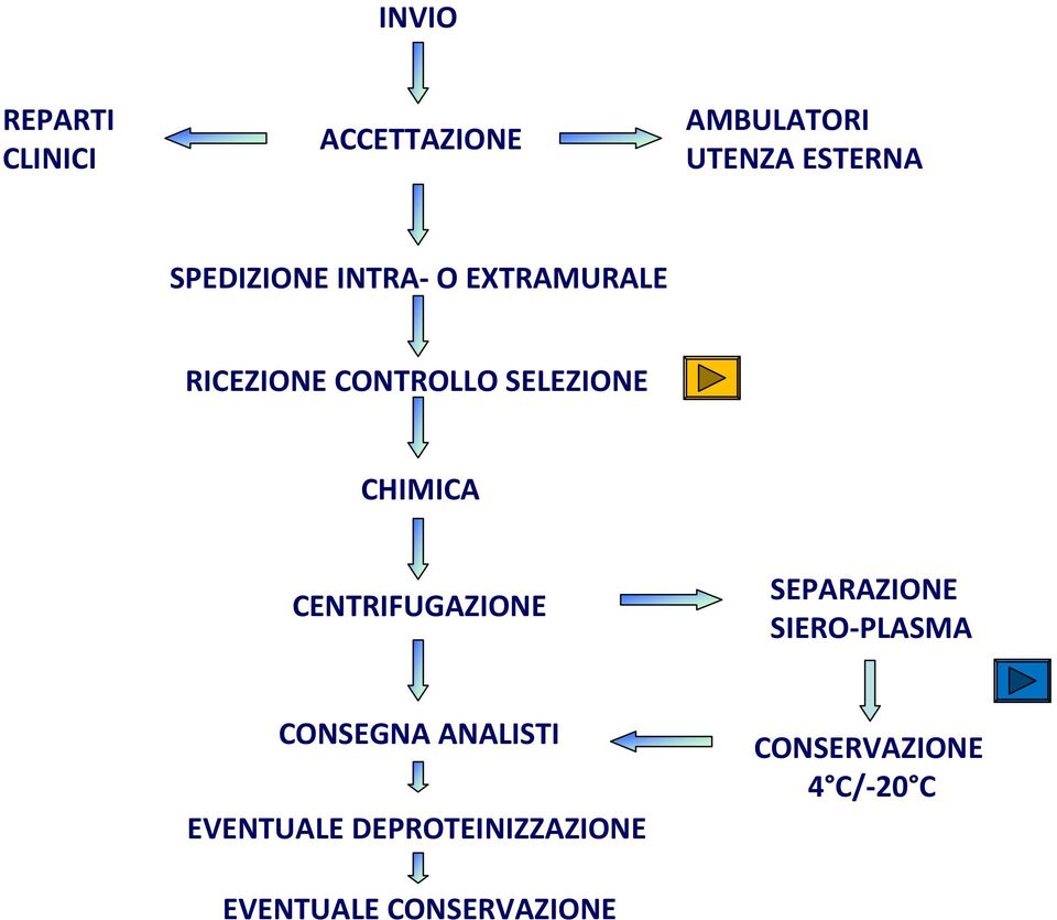 CHIMICA CENTRIFUGAZIONE SEPARAZIONE SIERO-PLASMA CONSEGNA ANALISTI