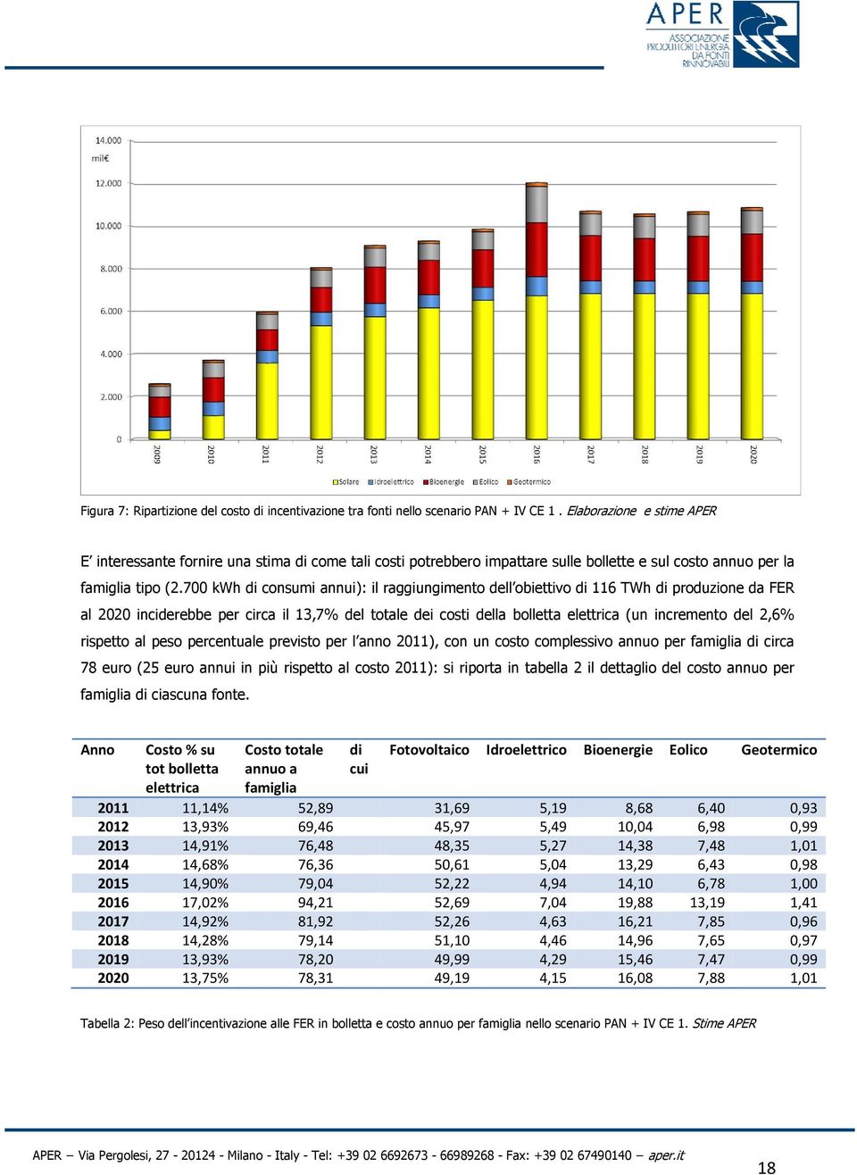 700 kwh di consumi annui): il raggiungimento dell obiettivo di 116 TWh di produzione da FER al 2020 inciderebbe per circa il 13,7% del totale dei costi della bolletta elettrica (un incremento del