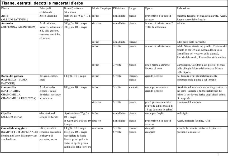 e B, olio eterico, sostanze tanniche ed amare infuso preventivo e in caso di attacco decotto in caso di infestazione 2 volte la settimana malattie fungine; Mosca della carota, Acari, Ragno rosso