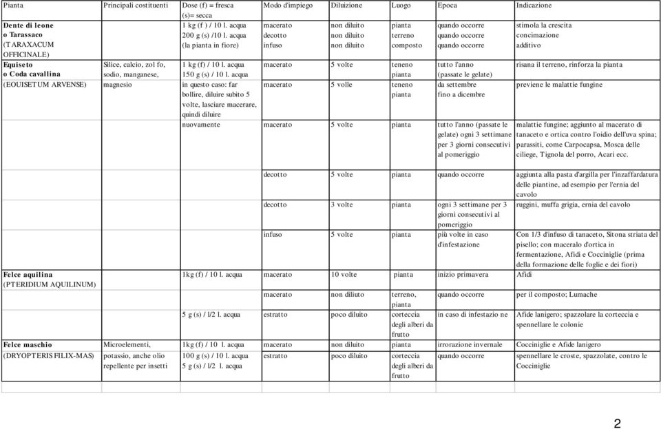 (EOUISETUM ARVENSE) magnesio in questo caso: far bollire, diluire subito 5 volte, lasciare macerare, quindi diluire macerato decotto infuso terreno composto macerato 5 volte teneno macerato 5 volle