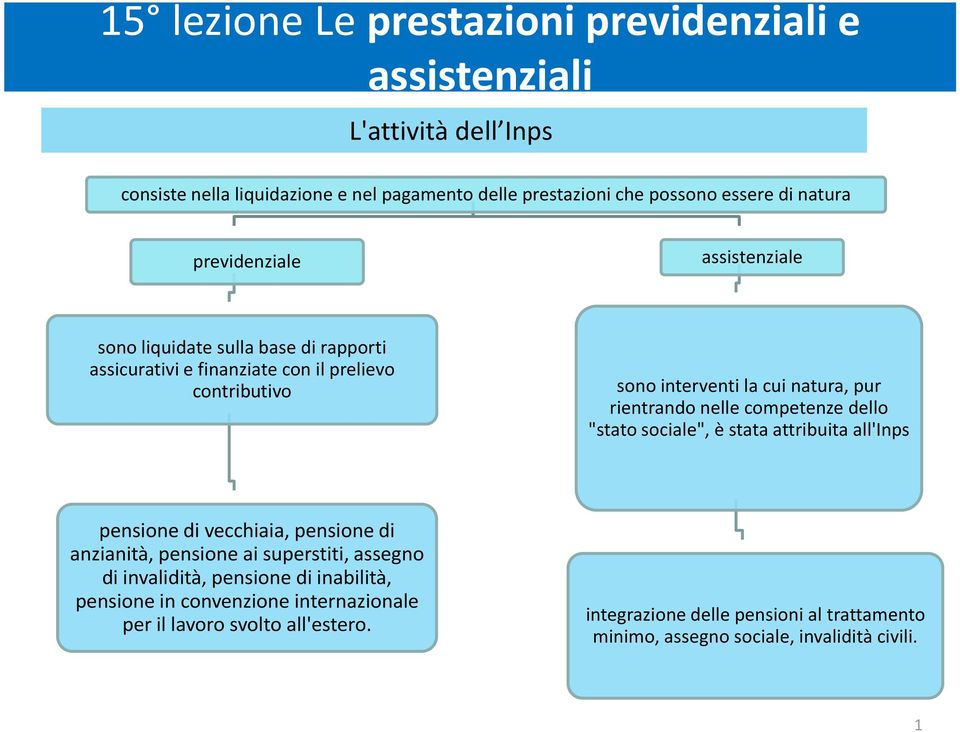 sociale", è stata attribuita all'inps pensione di vecchiaia, pensione di anzianità, pensione ai superstiti, assegno di invalidità, pensione di inabilità,